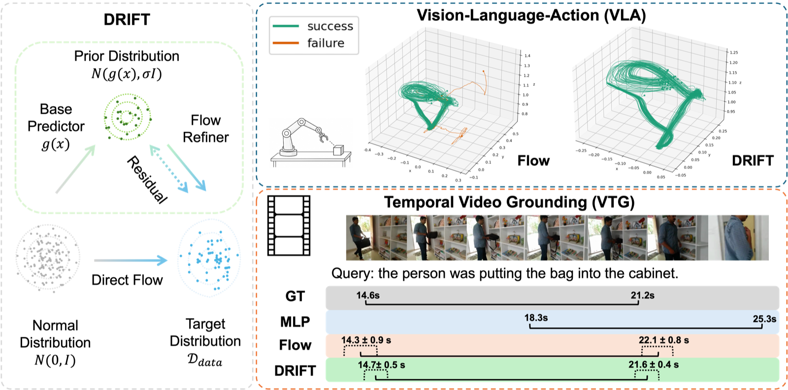 DRIFT residual flow adapter overview